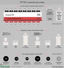 инфографика ГКЧП в памяти россиян|Фото: Накануне.RU