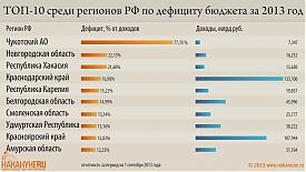 инфографика ТОП-10 среди регионов РФ по дефициту бюджета 2013 года|Фото: Накануне.RU