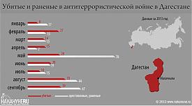 инфографика убитые и раненые в ходе антитеррористической войны в Дагестане 2013 год|Фото: Накануне.RU