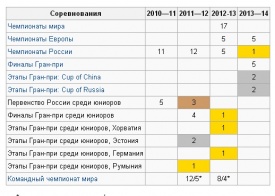 ковтун, результаты|Фото: ru.wikipedia.org