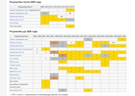 плющенко, результаты|Фото: ru.wikipedia.org