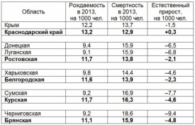 население, демография, смертность, рождаемость, Украина, Россия, области|Фото: