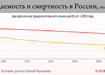 инфографика, рождаемость и смертность в России при увеличении продолжительности жизни до 80 лет к 2030 году (2018) | Фото: Накануне.RU