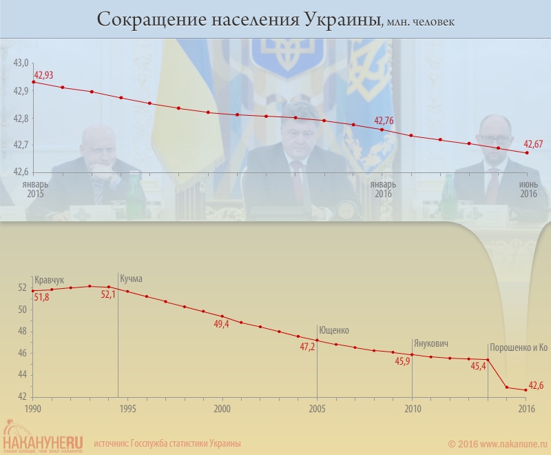 инфографика, сокращение населения Украины|Фото: Накануне.RU