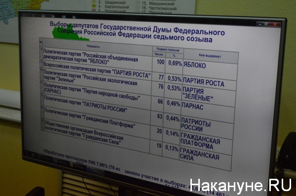 первые данные, процент голосов, партии, Зауралье|Фото:Накануне.RU