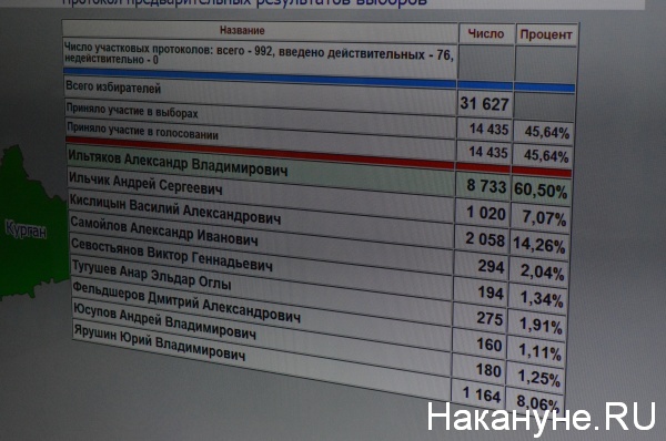 первые данные, процент голосов, одномандатники, Зауралье|Фото:Накануне.RU
