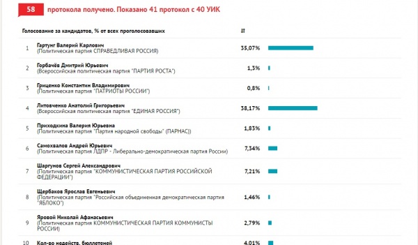 голосование, Коркинский округ, результаты,|Фото: