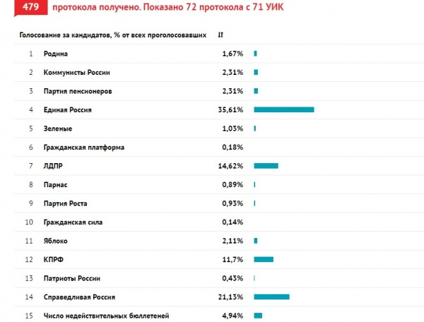 результаты, выборы в Госдуму, Челябинская область,|Фото: