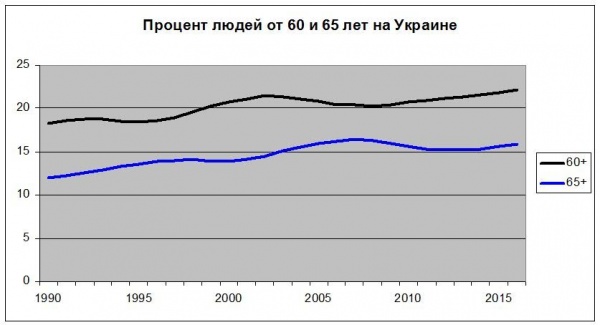процент людей от 60 и 65 лет, Украина, население, демография|Фото: Накануне.RU