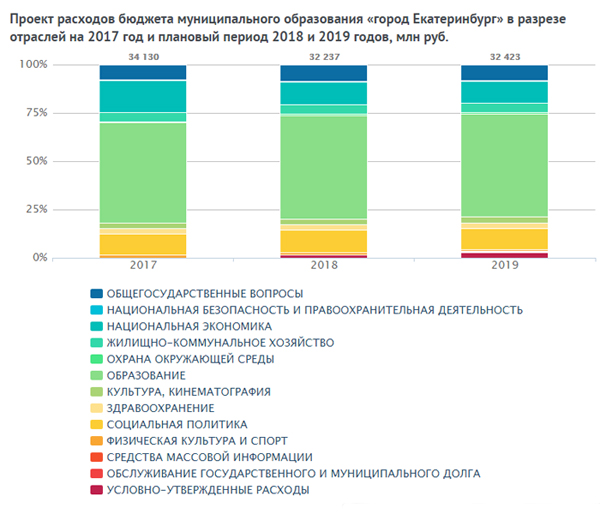 бюджет Екатеринбурга 2017, расходы, структура|Фото: екатеринбург.рф