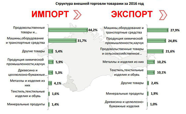 Структура внешней торговли товарами Крыма за 2016 г|Фото: Минэкономразвития Республики Крым