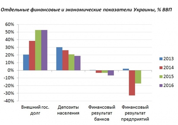 финансовые показатели Украины, ВВП|Фото: Сергей Арбузов, источники рассчетов НБУ, МФУ, ГССУ