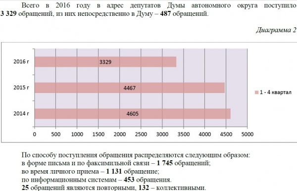 Отчет спикера думы ХМАО Бориса Хохрякова о работе парламента в 2016 г.|Фото: dumahmao.ru