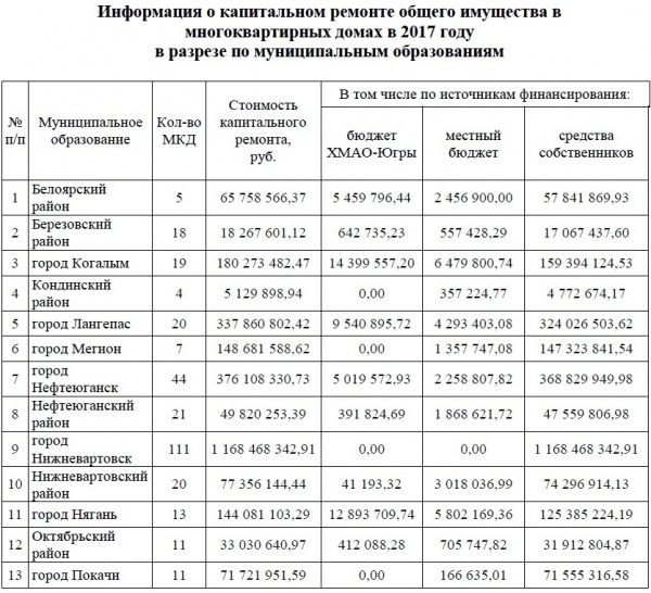 Отчет о капремонтах-2016 в ХМАО|Фото: dumahmao.ru