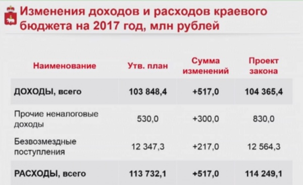 Изменения в бюджете ПК (17.8.17)|Фото: zsperm.ru