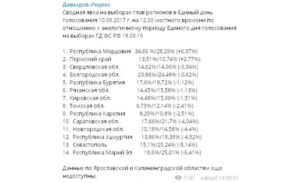 Сравнительные данные по явке на 12:00 от Давыдов.Индекс|Фото: