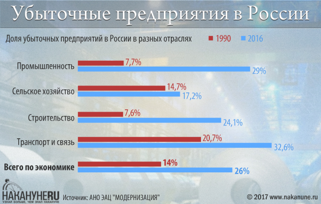 инфографика, убыточные предприятия в России, 1990, 2016|Фото: Накануне.RU