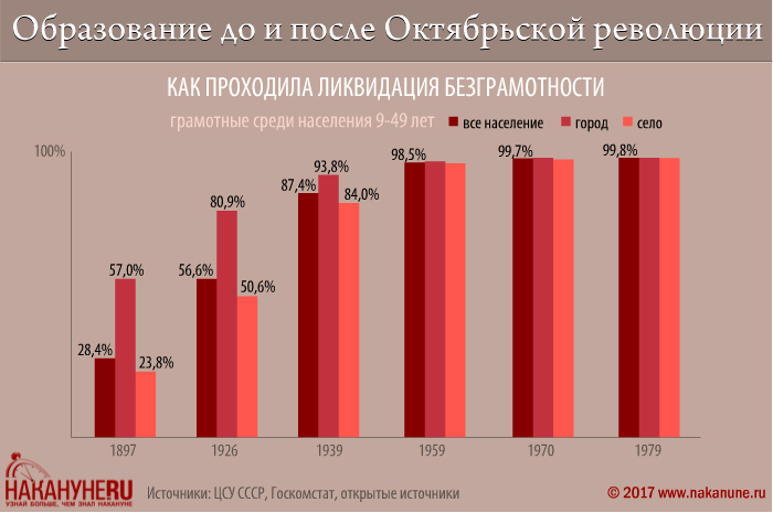 инфографика, образование до и после Октябрьской революции, как проходила ликвидация безграмотности|Фото: Накануне.RU