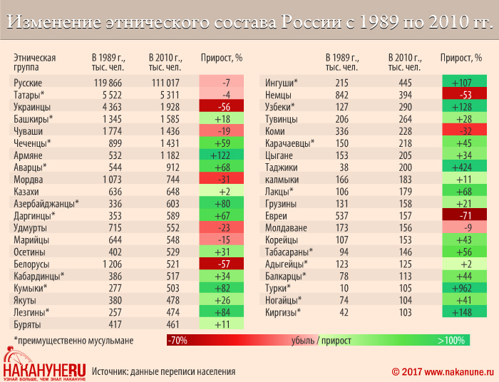 инфографика, изменение этнического состава России с 1989 по 2010 годы(2017)|Фото: Накануне.RU, Евгений Чернышёв