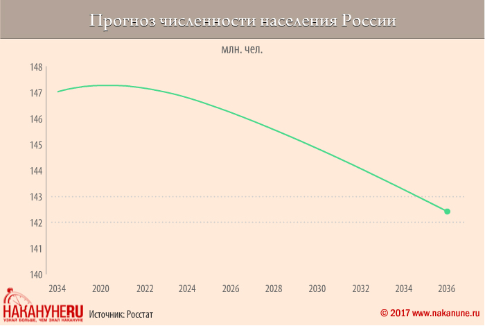 инфографика, прогноз численности населения России(2017)|Фото: Накануне.RU, Евгений Чернышёв