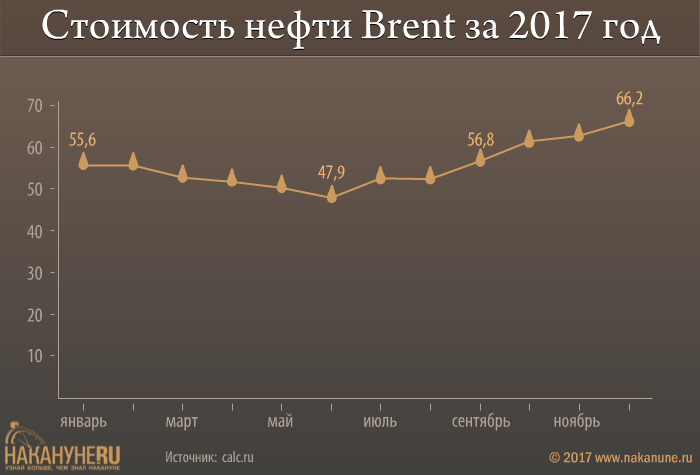 инфографика, стоимость нефти Brent за 2017 год(2017)|Фото: Накануне.RU