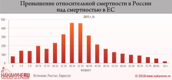 инфографика, превышение относительной смертности в России над смертностью в ЕС, 2015(2018)|Фото: Накануне.RU