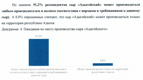 адыгейский сыр(2018)|Фото: Исследовательское агентство BCGroup