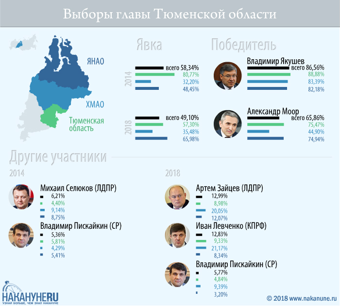 инфографика, выборы главы Тюменской области(2018)|Фото: Накануне.RU