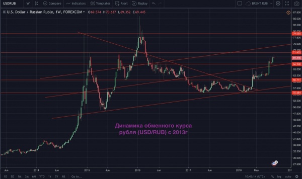 динамика обменного курса рубля, 2013-2018(2018)|Фото: Владислав Жуковский