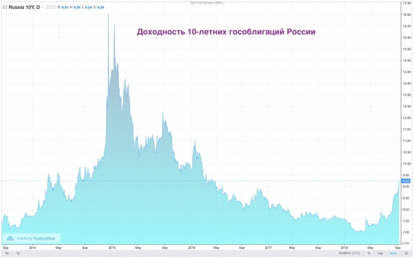 доходность 10-летних облигаций России, облигация(2018)|Фото: Владислав Жуковский