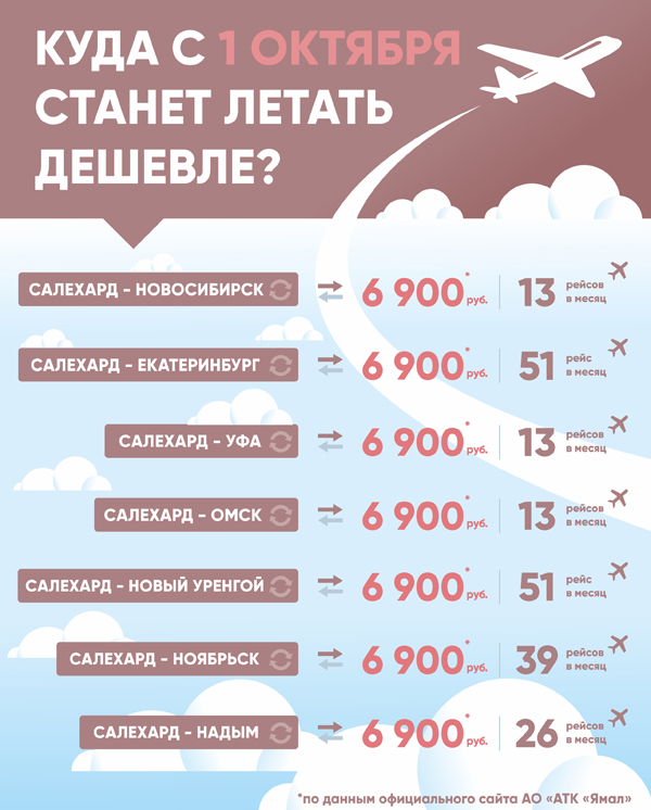 инфографика, субсидированные рейсы ЯНАО(2018)|Фото: правительство.янао.рф