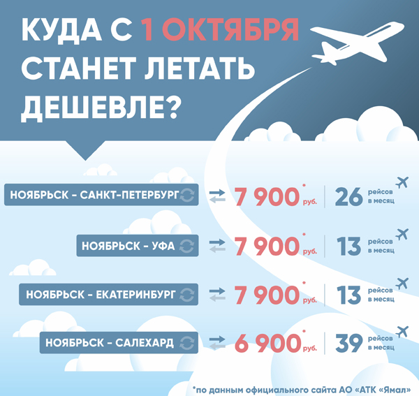 инфографика, субсидированные рейсы ЯНАО(2018)|Фото: правительство.янао.рф