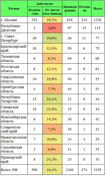 Количество региональных банков(2018)|Фото: РЭУ Аналитика, analitica.rea.ru