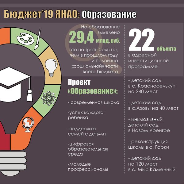 бюджет ЯНАО по образованию(2018)|Фото: yanao.ru