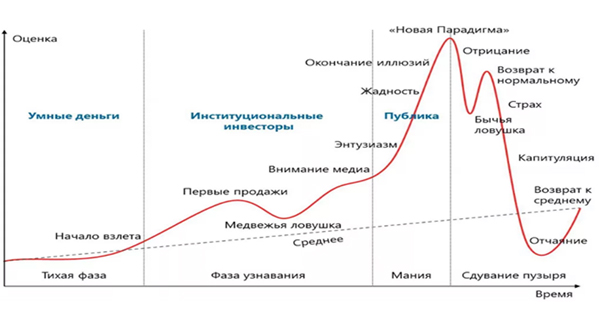 схема стадий биржевого пузыря(2018)|Фото: Александр Одинцов 