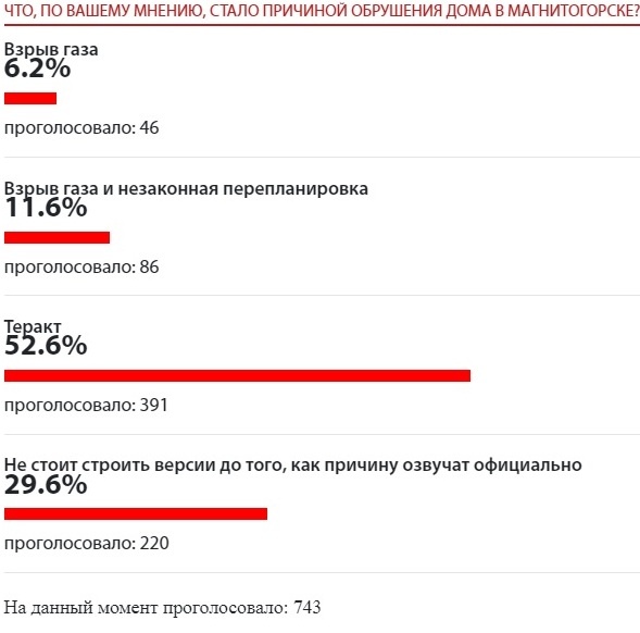 обрушение в Магнитогорске, результаты опроса(2019)|Фото: Накануне.RU