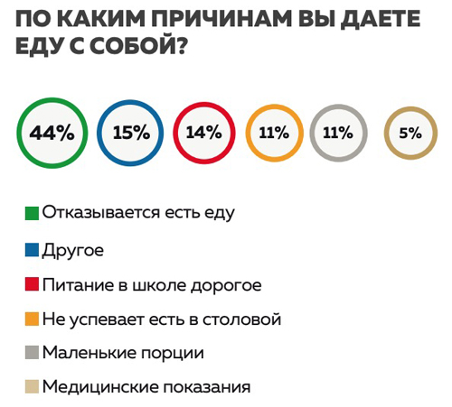 школьное питание, опрос(2019)|Фото: onf.ru
