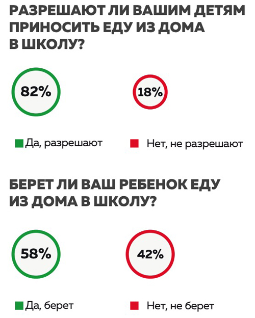 школьное питание, опрос(2019)|Фото: onf.ru