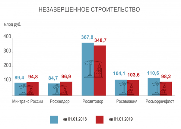 нарушения в сфере транспорта(2019)|Фото: audit.gov.ru