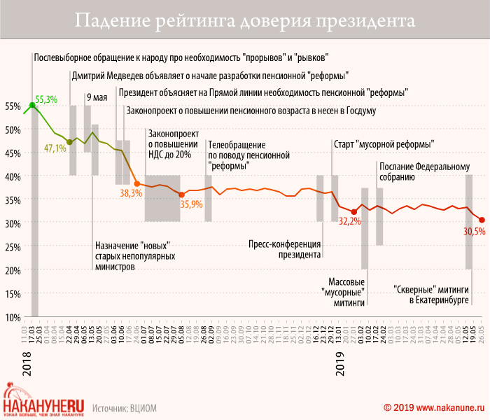 инфографика, падение рейтинга доверия президента, рейтинг Путина 2018-2019(2019)|Фото: Накануне.RU