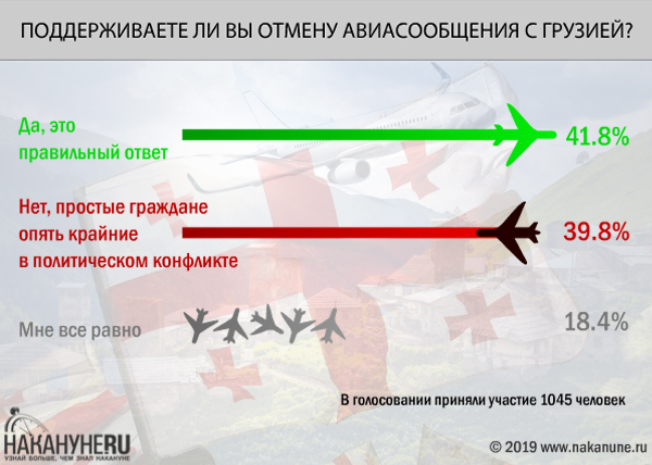 инфографика, "Поддерживаете ли вы отмену авиасообщения с Грузией?"(2019)|Фото: Накануне.RU