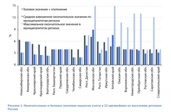 Окончательные и базовые значения индексов платы в 22 крупнейших по населению регионах России(2019)|Фото: ИПЕМ