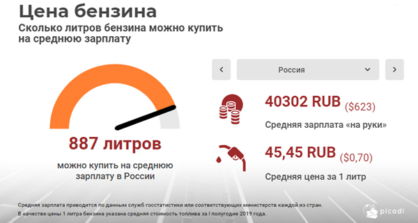 стоимость бензина в России(2019)|Фото: picodi.com