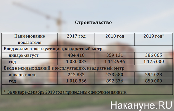 Строительство жилых и нежилых зданий в Екатеринбурге 2017-2019 гг.(2019)|Фото: Накануне.RU