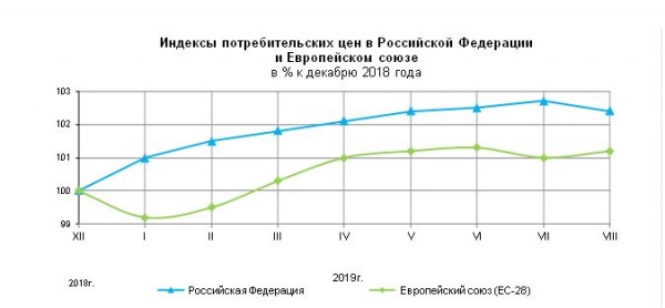 динамика потребительских цен в России и странах ЕС(2019)|Фото: www.gks.ru