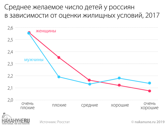 инфографика, среднее желаемое число детей у россиян в зависимости от оценки уровня жизни, 2017(2019)|Фото: Накануне.RU