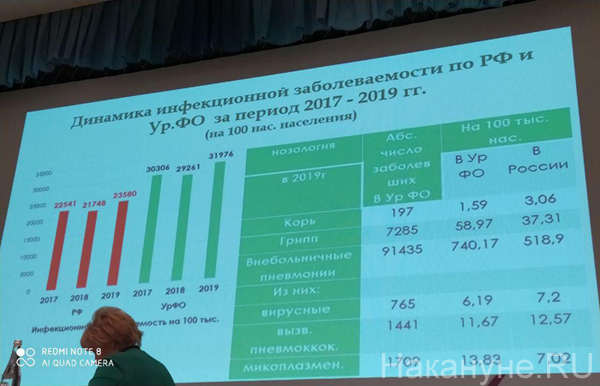 Данные по инфекционным заболеваниям в РФ и УрФО, 2017-2019 гг.(2020)|Фото: Накануне.RU