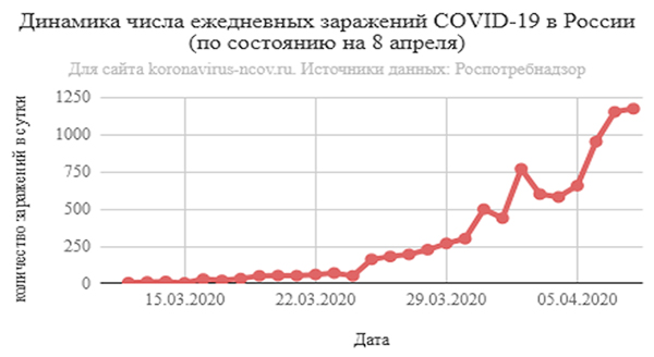 Динамика числа ежедневных заражений COVID-19 в России (по состоянию на 8 апреля)(2020)|Фото: Александр Одинцов