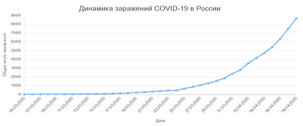 Динамика числа ежедневных заражений COVID-19 в России (по состоянию на 8 апреля)(2020)|Фото: Александр Одинцов