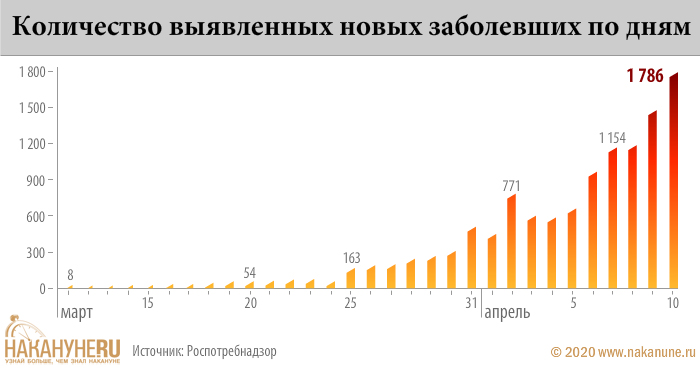 инфографика, количество выявленных новых заболевших по дням(2020)|Фото: Накануне.RU